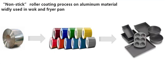 0.75mmの厚さのローラーのグリルの鍋及び中華なべに使用するコーティング アルミニウム コイル材料